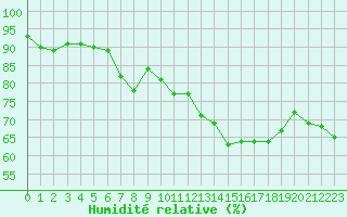 Courbe de l'humidit relative pour Cap Gris-Nez (62)