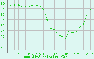 Courbe de l'humidit relative pour Nantes (44)
