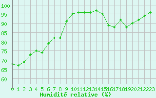 Courbe de l'humidit relative pour La Rochelle - Aerodrome (17)