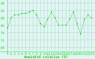 Courbe de l'humidit relative pour Crest (26)