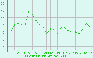 Courbe de l'humidit relative pour Calvi (2B)