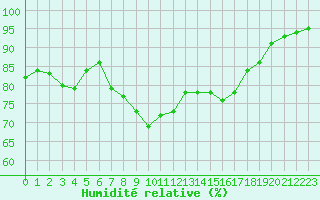 Courbe de l'humidit relative pour Dunkerque (59)