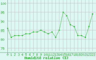Courbe de l'humidit relative pour Lobbes (Be)