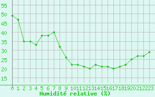 Courbe de l'humidit relative pour Istres (13)