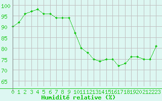 Courbe de l'humidit relative pour Cherbourg (50)