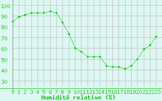 Courbe de l'humidit relative pour Avord (18)