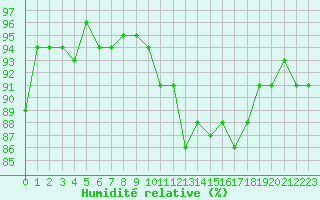 Courbe de l'humidit relative pour Le Mesnil-Esnard (76)