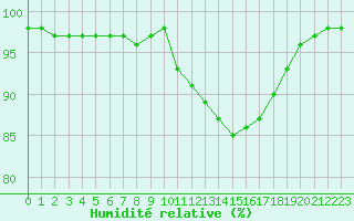 Courbe de l'humidit relative pour Bergerac (24)