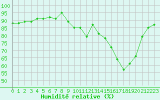 Courbe de l'humidit relative pour Prigueux (24)
