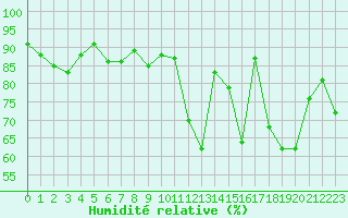 Courbe de l'humidit relative pour Nancy - Essey (54)