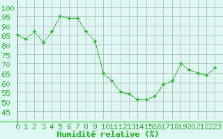 Courbe de l'humidit relative pour Epinal (88)