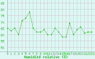 Courbe de l'humidit relative pour Cap de la Hague (50)