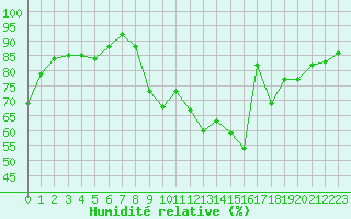 Courbe de l'humidit relative pour Lons-le-Saunier (39)