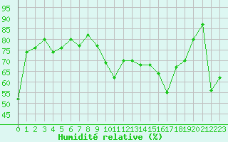Courbe de l'humidit relative pour Ile Rousse (2B)