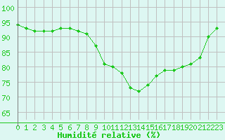 Courbe de l'humidit relative pour Dinard (35)