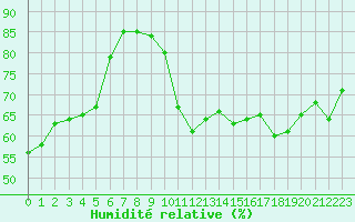 Courbe de l'humidit relative pour Dieppe (76)