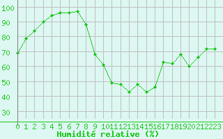 Courbe de l'humidit relative pour Charleville-Mzires (08)
