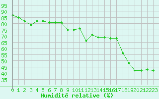 Courbe de l'humidit relative pour Cavalaire-sur-Mer (83)