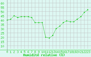 Courbe de l'humidit relative pour Calvi (2B)