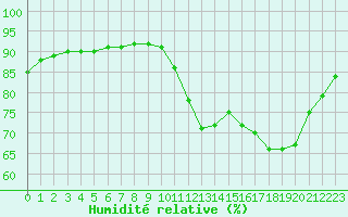 Courbe de l'humidit relative pour Douzy (08)