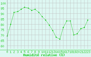 Courbe de l'humidit relative pour Toulouse-Blagnac (31)