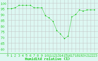 Courbe de l'humidit relative pour Port-en-Bessin (14)