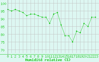 Courbe de l'humidit relative pour Quimper (29)