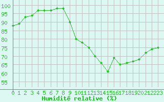 Courbe de l'humidit relative pour Limoges (87)