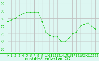 Courbe de l'humidit relative pour Cap Corse (2B)