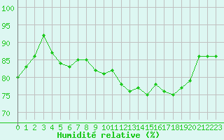 Courbe de l'humidit relative pour Le Havre - Octeville (76)