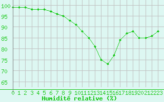 Courbe de l'humidit relative pour Nancy - Essey (54)