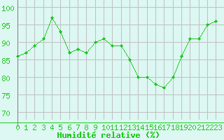 Courbe de l'humidit relative pour Landivisiau (29)