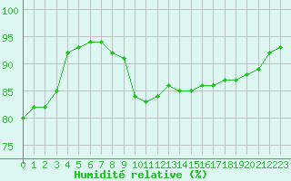 Courbe de l'humidit relative pour Ste (34)