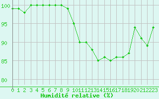 Courbe de l'humidit relative pour Cherbourg (50)