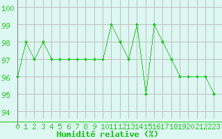 Courbe de l'humidit relative pour Bulson (08)