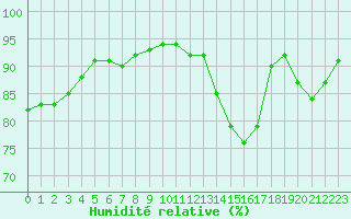 Courbe de l'humidit relative pour Sandillon (45)