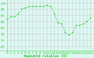 Courbe de l'humidit relative pour Ciudad Real (Esp)