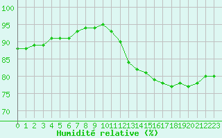 Courbe de l'humidit relative pour Grandfresnoy (60)