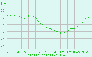 Courbe de l'humidit relative pour Brignogan (29)