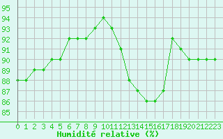 Courbe de l'humidit relative pour Reims-Prunay (51)