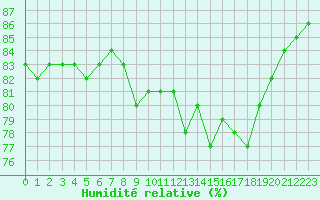 Courbe de l'humidit relative pour La Rochelle - Le Bout Blanc (17)
