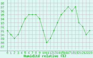 Courbe de l'humidit relative pour Le Talut - Belle-Ile (56)
