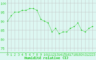Courbe de l'humidit relative pour Le Mans (72)