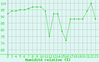 Courbe de l'humidit relative pour Souprosse (40)