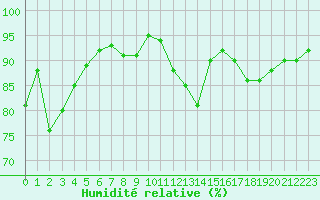 Courbe de l'humidit relative pour Toulouse-Blagnac (31)