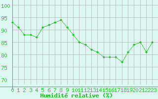 Courbe de l'humidit relative pour Pointe du Raz (29)