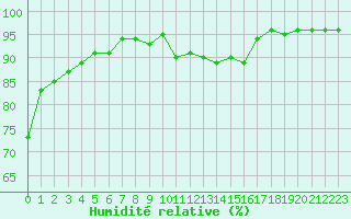 Courbe de l'humidit relative pour Vars - Col de Jaffueil (05)