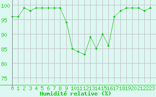 Courbe de l'humidit relative pour Formigures (66)