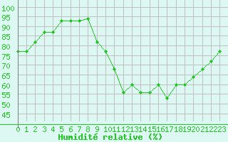 Courbe de l'humidit relative pour Nostang (56)