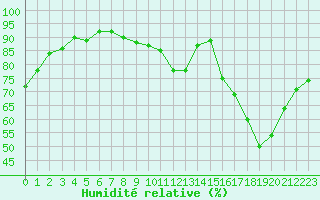 Courbe de l'humidit relative pour Tours (37)